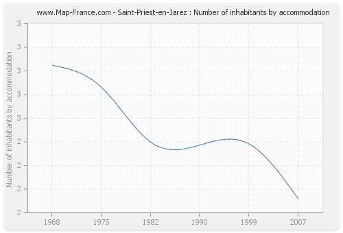 Saint-Priest-en-Jarez : Number of inhabitants by accommodation