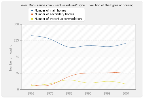 Saint-Priest-la-Prugne : Evolution of the types of housing