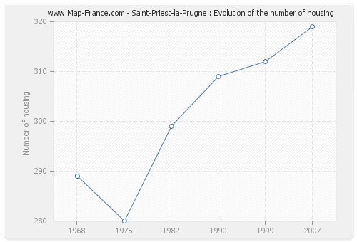 Saint-Priest-la-Prugne : Evolution of the number of housing