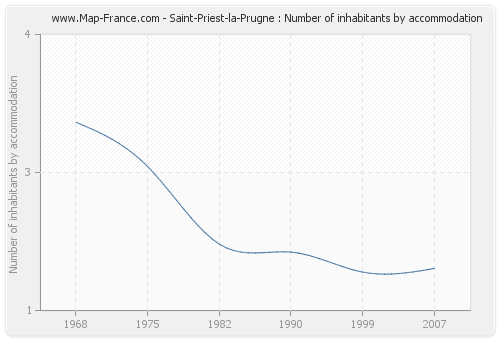 Saint-Priest-la-Prugne : Number of inhabitants by accommodation