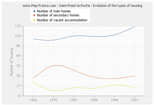 Saint-Priest-la-Roche : Evolution of the types of housing