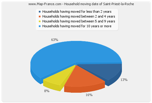 Household moving date of Saint-Priest-la-Roche