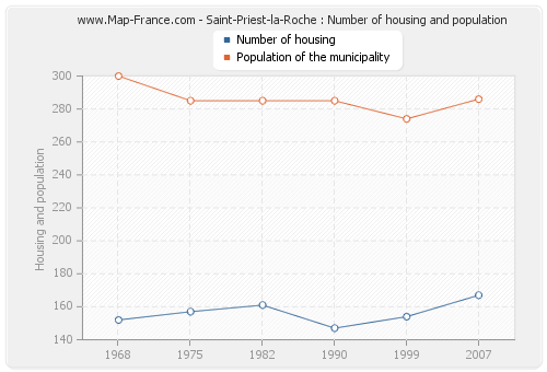 Saint-Priest-la-Roche : Number of housing and population