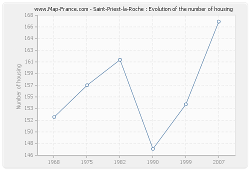 Saint-Priest-la-Roche : Evolution of the number of housing