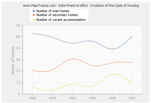 Saint-Priest-la-Vêtre : Evolution of the types of housing
