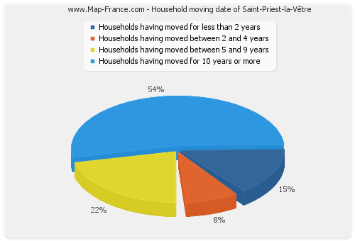 Household moving date of Saint-Priest-la-Vêtre