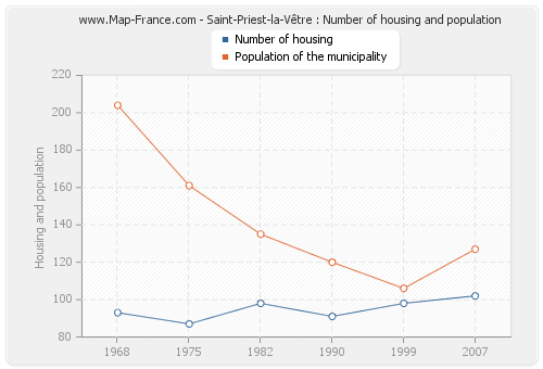 Saint-Priest-la-Vêtre : Number of housing and population