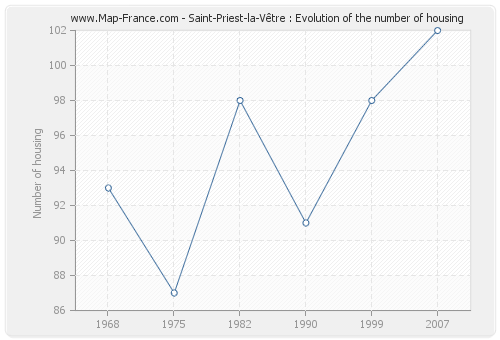 Saint-Priest-la-Vêtre : Evolution of the number of housing