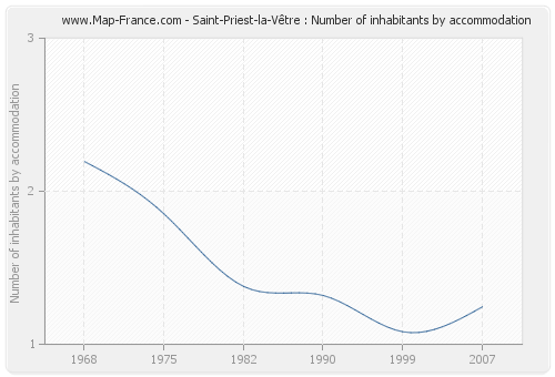 Saint-Priest-la-Vêtre : Number of inhabitants by accommodation