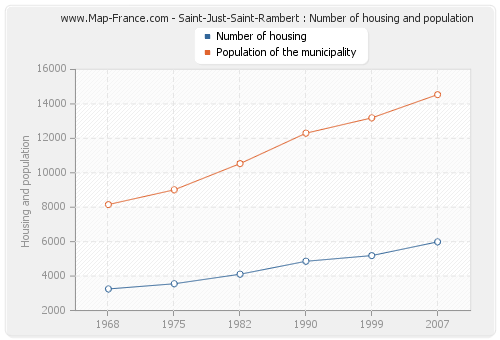 Saint-Just-Saint-Rambert : Number of housing and population