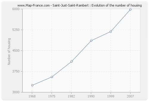 Saint-Just-Saint-Rambert : Evolution of the number of housing