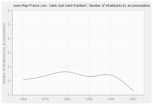 Saint-Just-Saint-Rambert : Number of inhabitants by accommodation