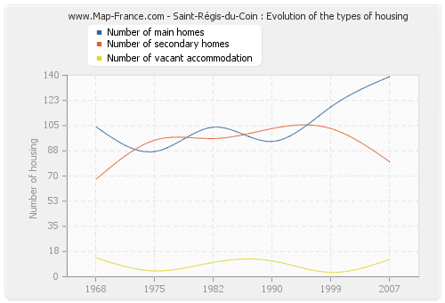 Saint-Régis-du-Coin : Evolution of the types of housing