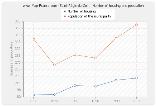 Saint-Régis-du-Coin : Number of housing and population