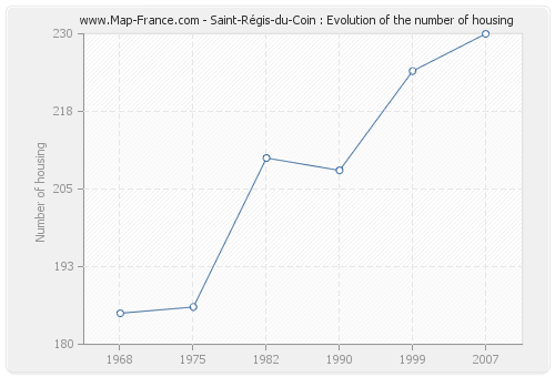 Saint-Régis-du-Coin : Evolution of the number of housing