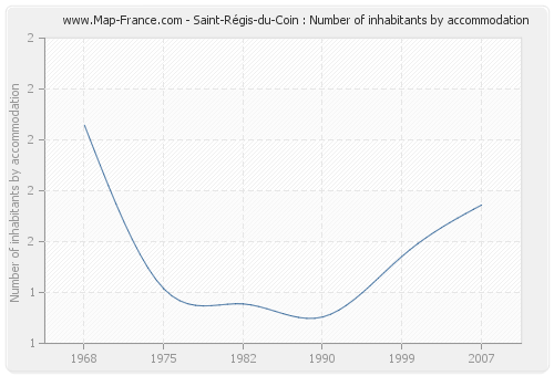 Saint-Régis-du-Coin : Number of inhabitants by accommodation