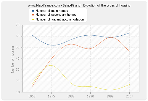 Saint-Rirand : Evolution of the types of housing