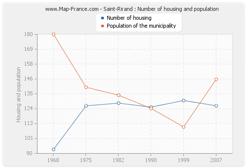 Saint-Rirand : Number of housing and population