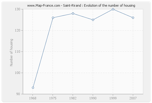 Saint-Rirand : Evolution of the number of housing