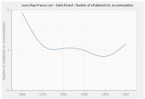Saint-Rirand : Number of inhabitants by accommodation