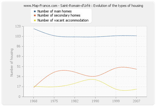 Saint-Romain-d'Urfé : Evolution of the types of housing