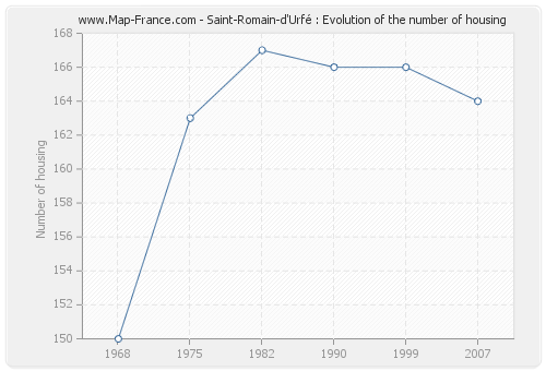 Saint-Romain-d'Urfé : Evolution of the number of housing