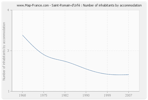 Saint-Romain-d'Urfé : Number of inhabitants by accommodation