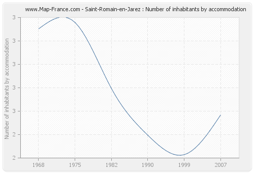 Saint-Romain-en-Jarez : Number of inhabitants by accommodation