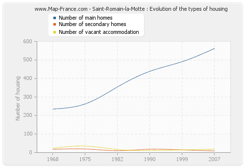 Saint-Romain-la-Motte : Evolution of the types of housing