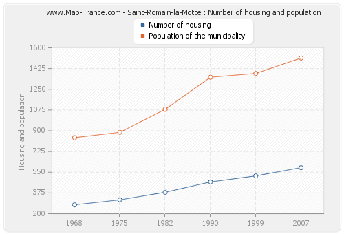 Saint-Romain-la-Motte : Number of housing and population