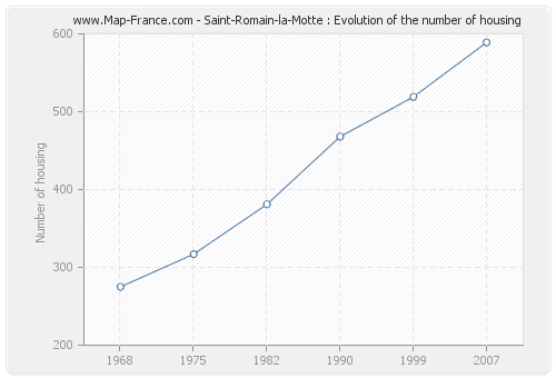 Saint-Romain-la-Motte : Evolution of the number of housing