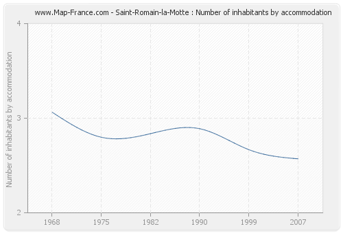 Saint-Romain-la-Motte : Number of inhabitants by accommodation