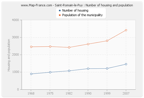 Saint-Romain-le-Puy : Number of housing and population