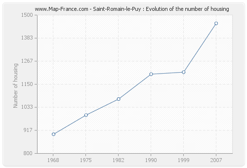 Saint-Romain-le-Puy : Evolution of the number of housing