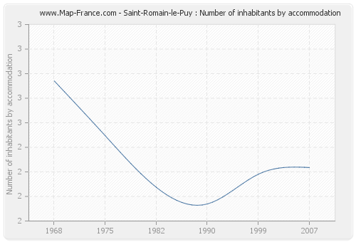 Saint-Romain-le-Puy : Number of inhabitants by accommodation