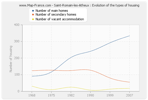 Saint-Romain-les-Atheux : Evolution of the types of housing