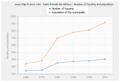 Saint-Romain-les-Atheux : Number of housing and population