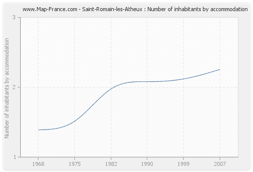 Saint-Romain-les-Atheux : Number of inhabitants by accommodation