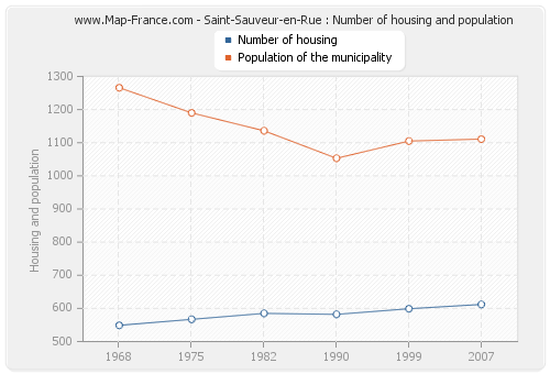 Saint-Sauveur-en-Rue : Number of housing and population