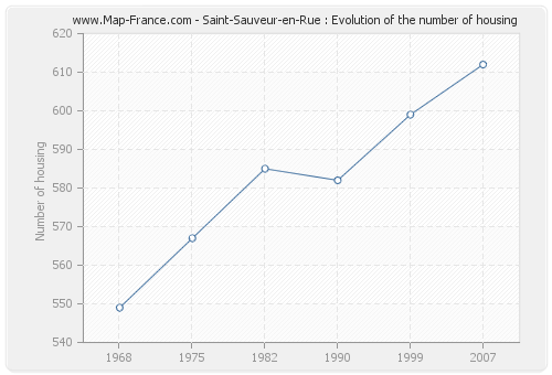Saint-Sauveur-en-Rue : Evolution of the number of housing