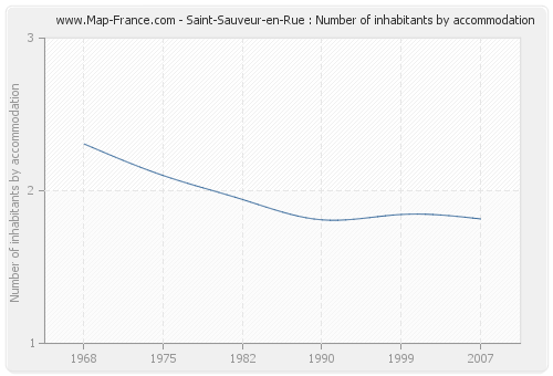 Saint-Sauveur-en-Rue : Number of inhabitants by accommodation