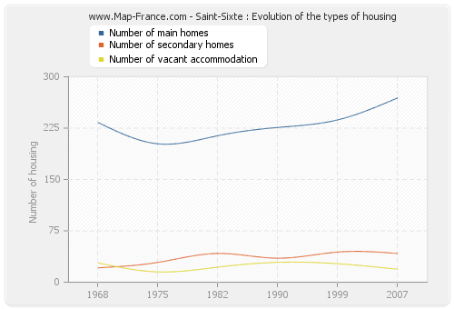 Saint-Sixte : Evolution of the types of housing