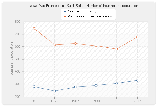 Saint-Sixte : Number of housing and population