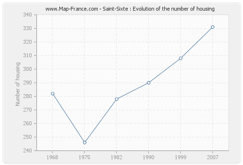 Saint-Sixte : Evolution of the number of housing