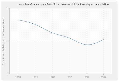 Saint-Sixte : Number of inhabitants by accommodation