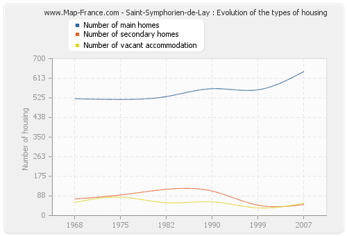 Saint-Symphorien-de-Lay : Evolution of the types of housing