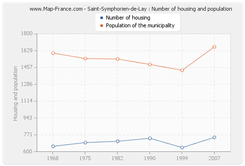 Saint-Symphorien-de-Lay : Number of housing and population