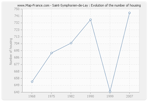Saint-Symphorien-de-Lay : Evolution of the number of housing