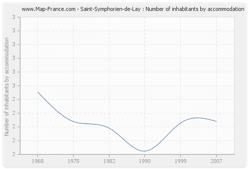 Saint-Symphorien-de-Lay : Number of inhabitants by accommodation