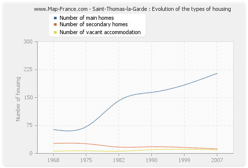 Saint-Thomas-la-Garde : Evolution of the types of housing